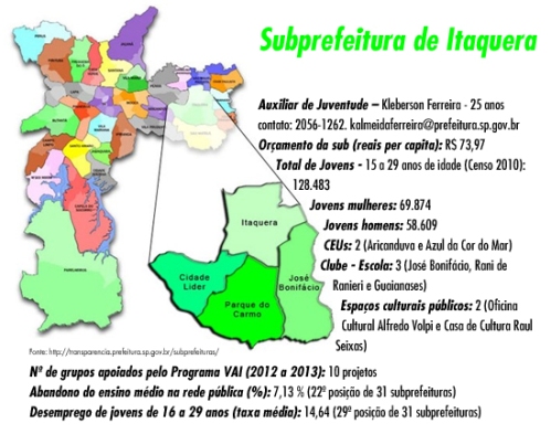 Quadro Dados Subprefeitura de Itaquera